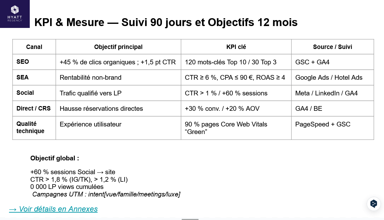 Récapitulatif des actions du plan marketing digital pour Hyatt Regency Paris Étoile