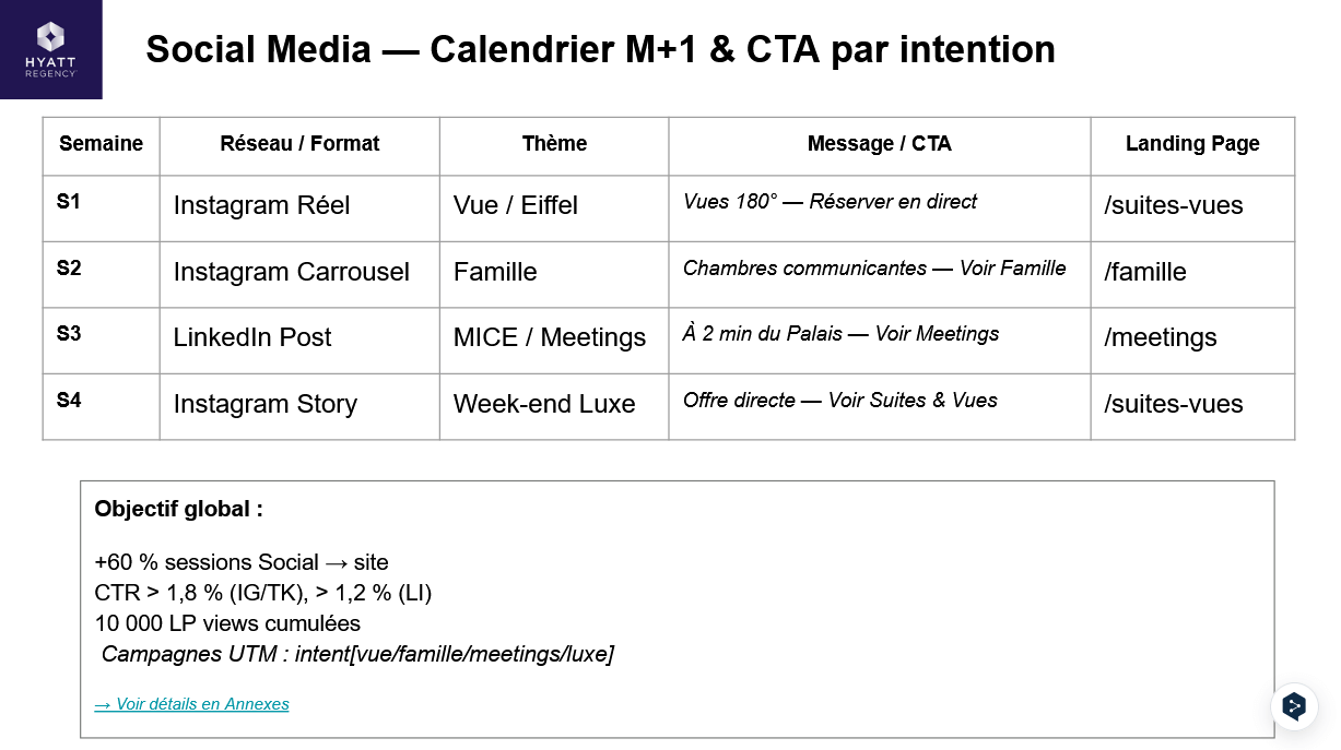 Vue d’ensemble des dashboards marketing pour Hyatt Regency Paris Étoile