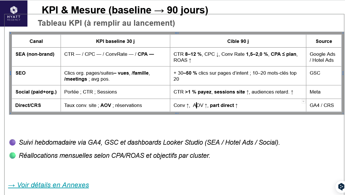 Budget marketing digital détaillé pour Hyatt Regency Paris Étoile