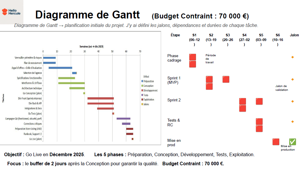 Diagramme de Gantt Hello Hercule – de la préparation au Go Live