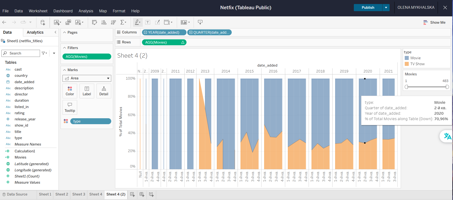 Dashboard vue globale