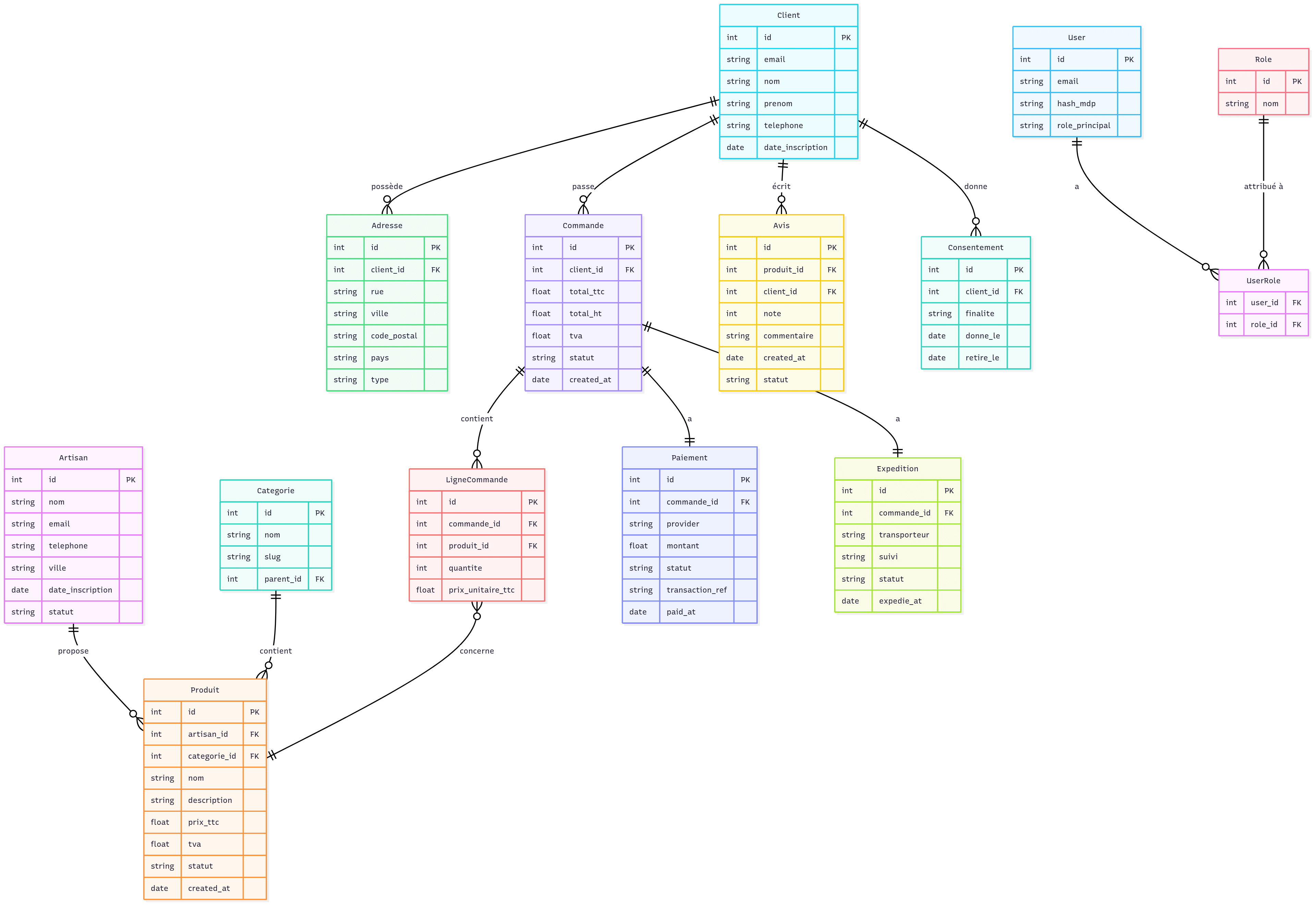 Diagramme UML des entités et relations